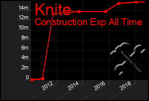 Total Graph of Knite