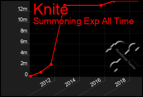 Total Graph of Knite