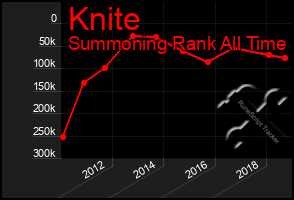 Total Graph of Knite