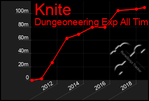 Total Graph of Knite