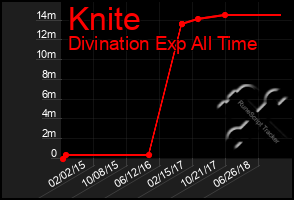 Total Graph of Knite