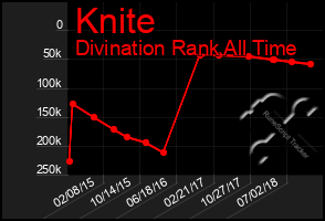 Total Graph of Knite