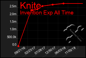 Total Graph of Knite