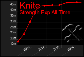 Total Graph of Knite