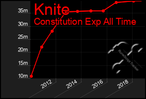 Total Graph of Knite