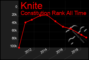 Total Graph of Knite