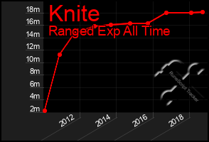 Total Graph of Knite