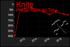 Total Graph of Knite