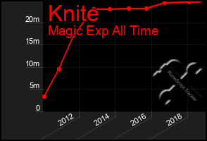 Total Graph of Knite