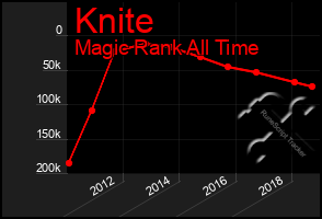 Total Graph of Knite