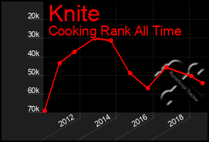 Total Graph of Knite