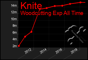 Total Graph of Knite