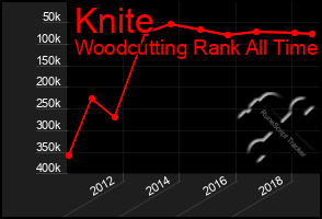 Total Graph of Knite