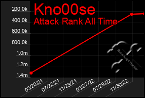 Total Graph of Kno00se