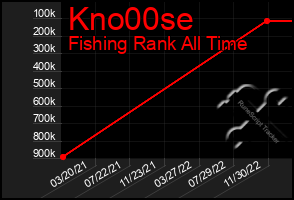 Total Graph of Kno00se