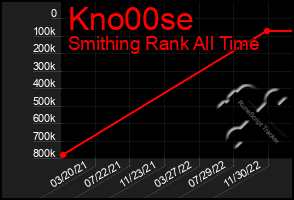 Total Graph of Kno00se