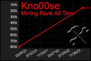 Total Graph of Kno00se