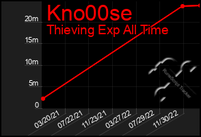 Total Graph of Kno00se