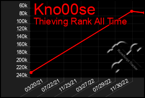 Total Graph of Kno00se