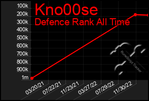 Total Graph of Kno00se