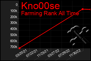 Total Graph of Kno00se