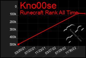 Total Graph of Kno00se