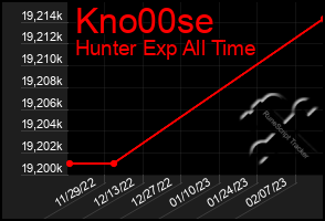 Total Graph of Kno00se