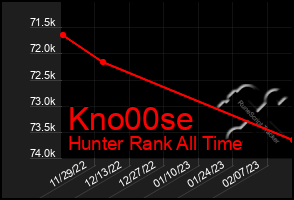 Total Graph of Kno00se