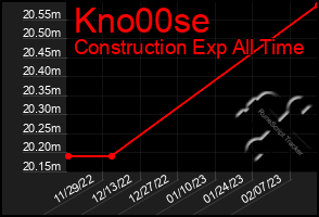 Total Graph of Kno00se