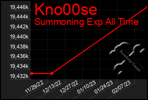 Total Graph of Kno00se