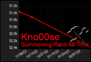 Total Graph of Kno00se