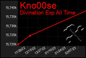 Total Graph of Kno00se