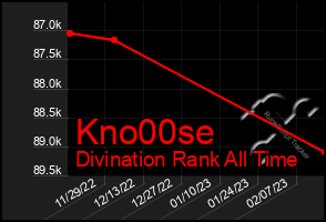 Total Graph of Kno00se