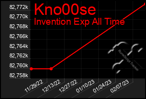 Total Graph of Kno00se