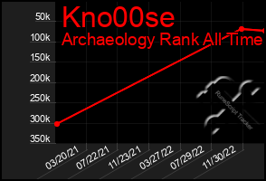 Total Graph of Kno00se