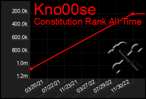 Total Graph of Kno00se