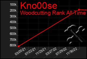 Total Graph of Kno00se