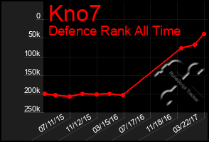 Total Graph of Kno7