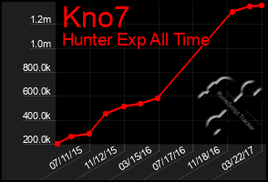 Total Graph of Kno7