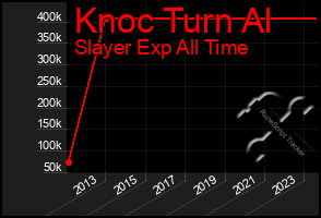 Total Graph of Knoc Turn Al