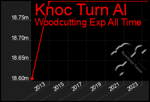 Total Graph of Knoc Turn Al