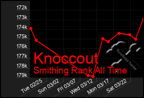 Total Graph of Knoccout