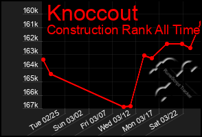 Total Graph of Knoccout