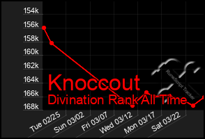 Total Graph of Knoccout