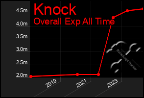 Total Graph of Knock