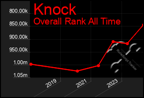 Total Graph of Knock