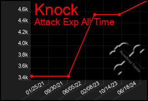 Total Graph of Knock