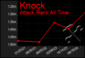 Total Graph of Knock