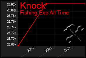 Total Graph of Knock