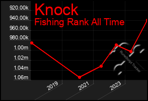 Total Graph of Knock